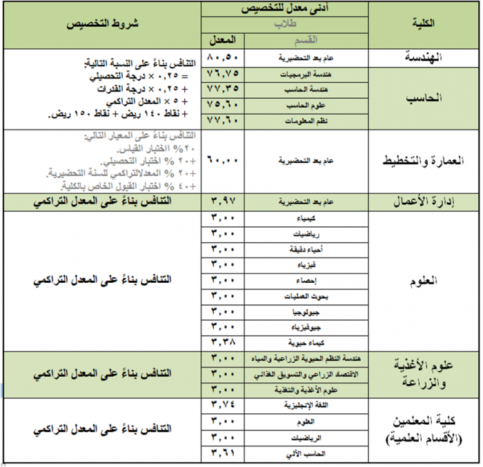 معدلات التخصيص جامعة الملك سعود للعلوم الصحية Ahmet757